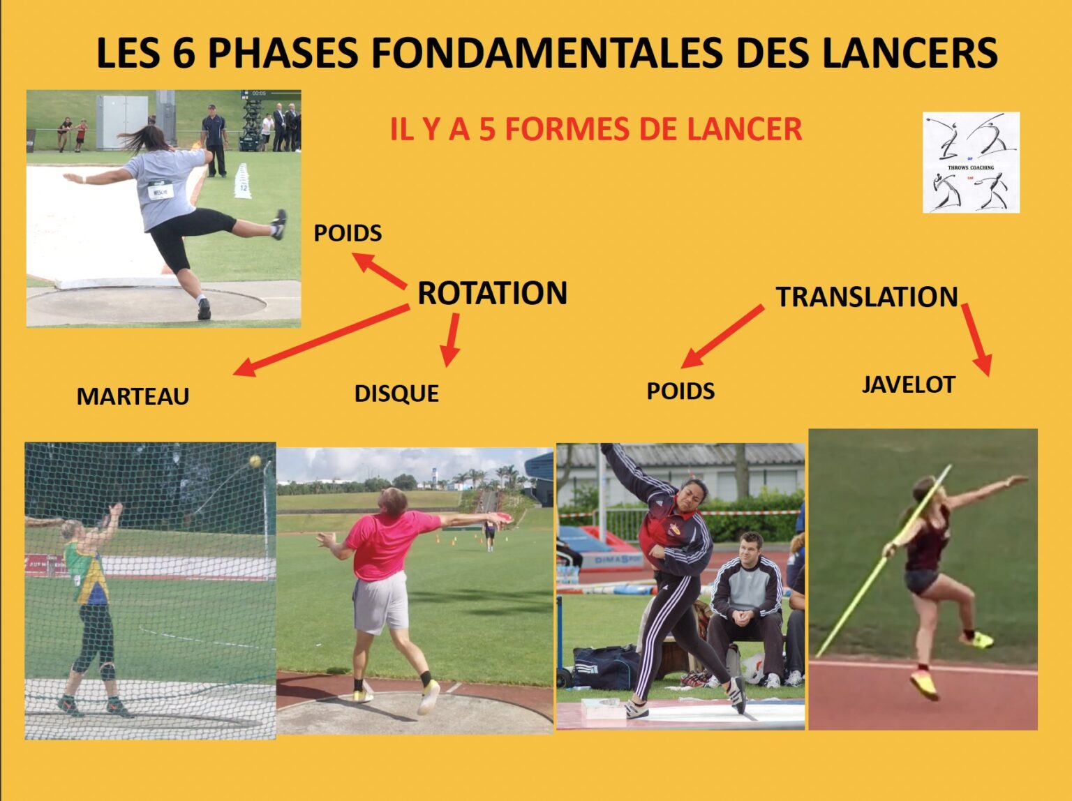 Coach Les Phases Des Lancers Dl Poppe